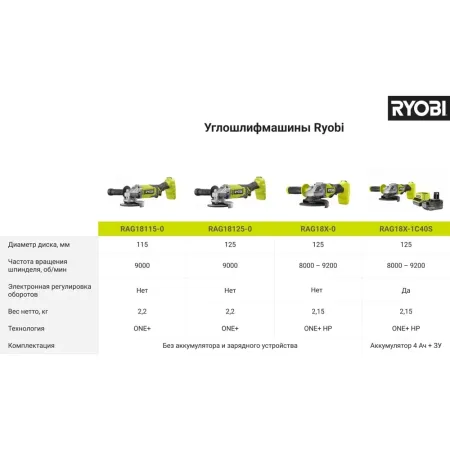 Болгарка (ушм) ONE+ RAG18125-0 Ryobi