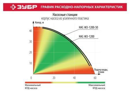 ЗУБР 1200 Вт, бак 20 л, автоматическая насосная станция (НАС-М3-1200)