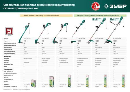 ЗУБР 300 Вт, ш/с 25 см, сетевой триммер (ТСН-25-300)