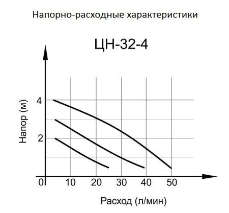 Циркуляционный насос ЦН-32-4 Вихрь