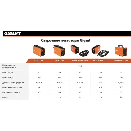 Сварочный инвертор Gigant WML MMA-160